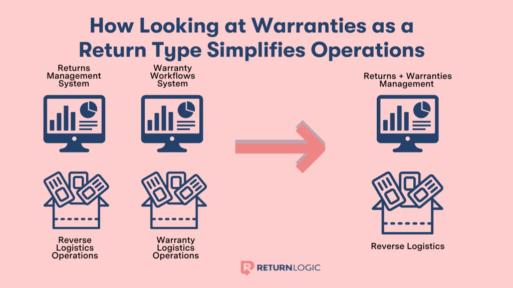 The Ultimate Guide to Managing Warranty Returns on Shopify